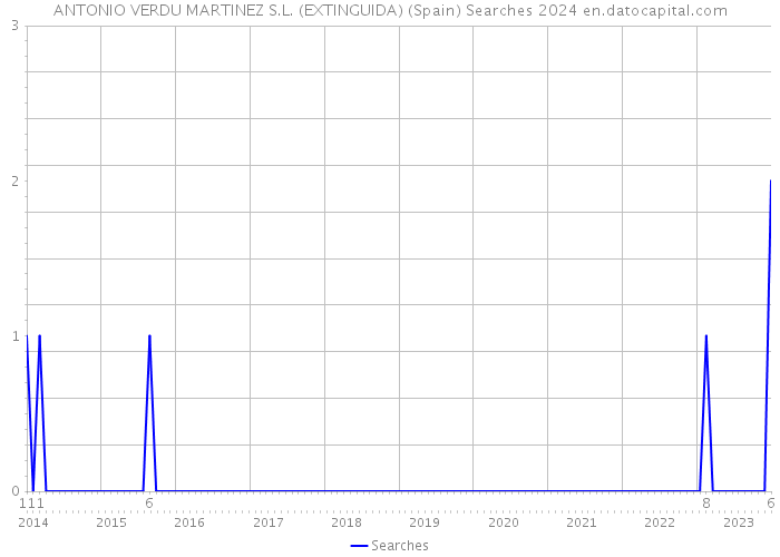 ANTONIO VERDU MARTINEZ S.L. (EXTINGUIDA) (Spain) Searches 2024 