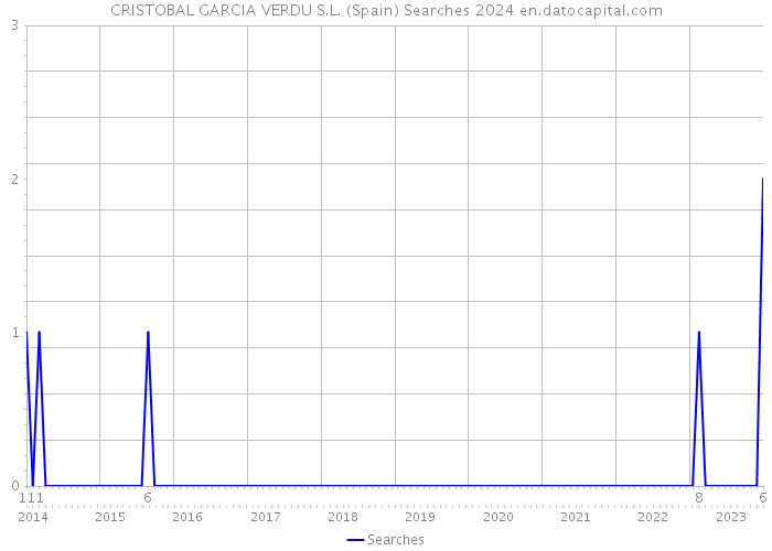 CRISTOBAL GARCIA VERDU S.L. (Spain) Searches 2024 