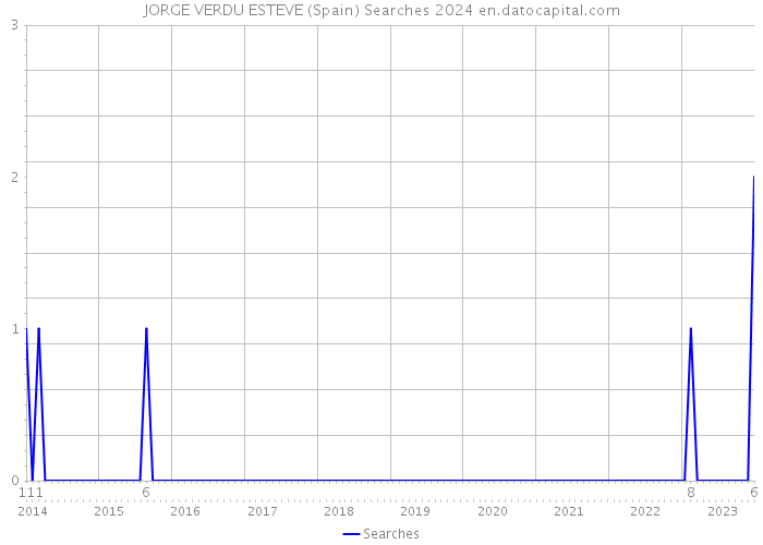 JORGE VERDU ESTEVE (Spain) Searches 2024 