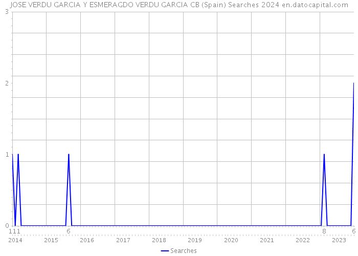 JOSE VERDU GARCIA Y ESMERAGDO VERDU GARCIA CB (Spain) Searches 2024 