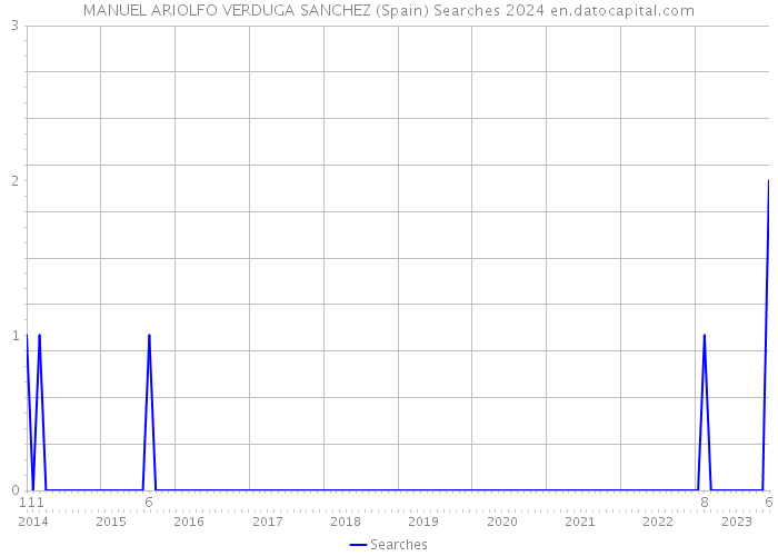 MANUEL ARIOLFO VERDUGA SANCHEZ (Spain) Searches 2024 