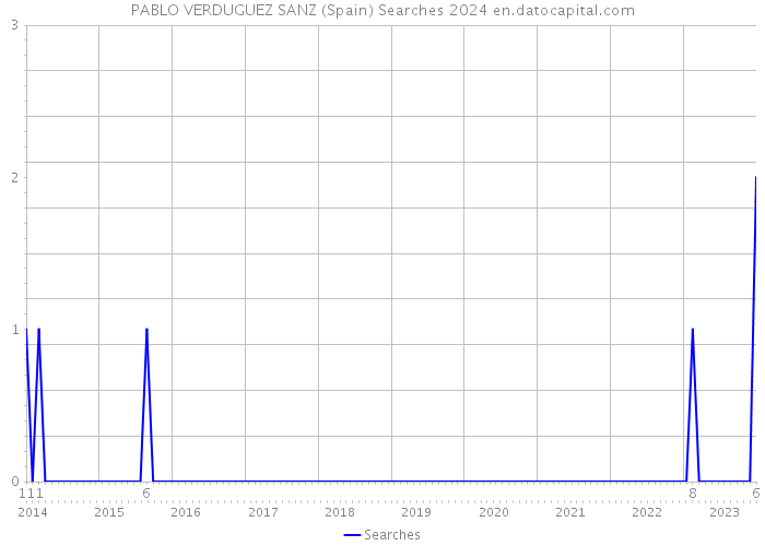 PABLO VERDUGUEZ SANZ (Spain) Searches 2024 