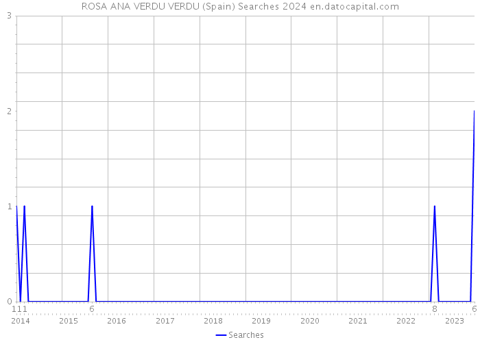 ROSA ANA VERDU VERDU (Spain) Searches 2024 
