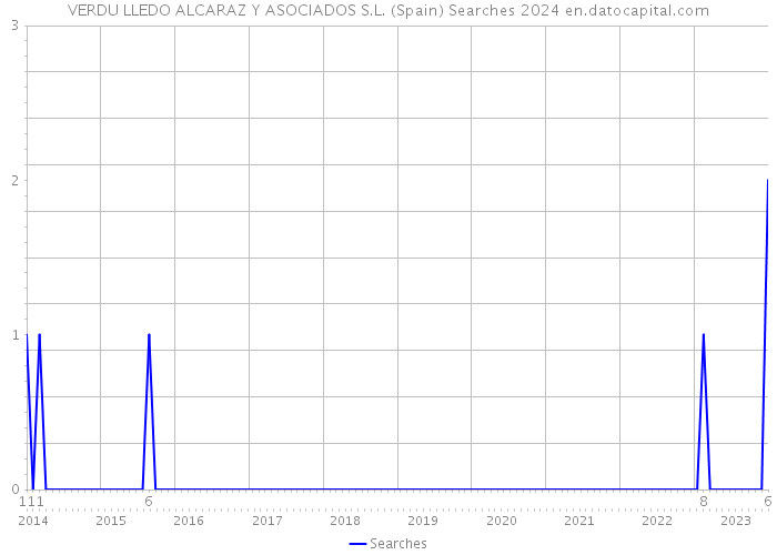 VERDU LLEDO ALCARAZ Y ASOCIADOS S.L. (Spain) Searches 2024 
