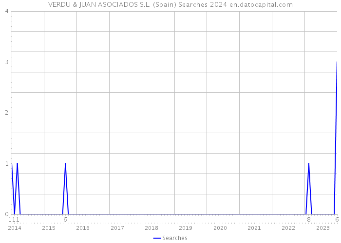 VERDU & JUAN ASOCIADOS S.L. (Spain) Searches 2024 