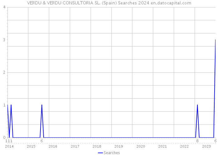 VERDU & VERDU CONSULTORIA SL. (Spain) Searches 2024 