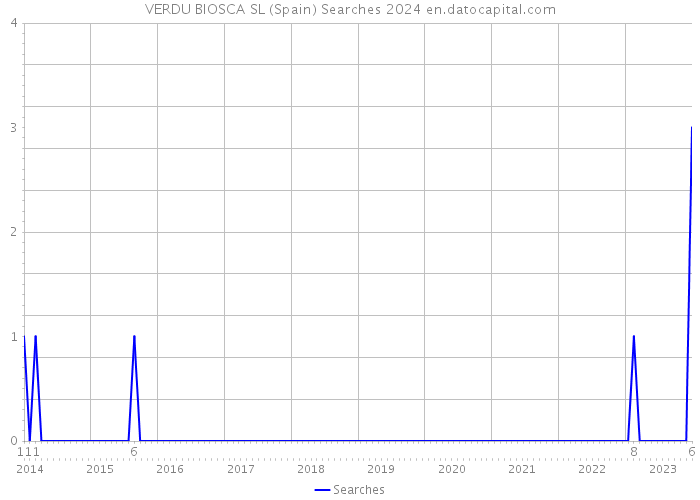 VERDU BIOSCA SL (Spain) Searches 2024 