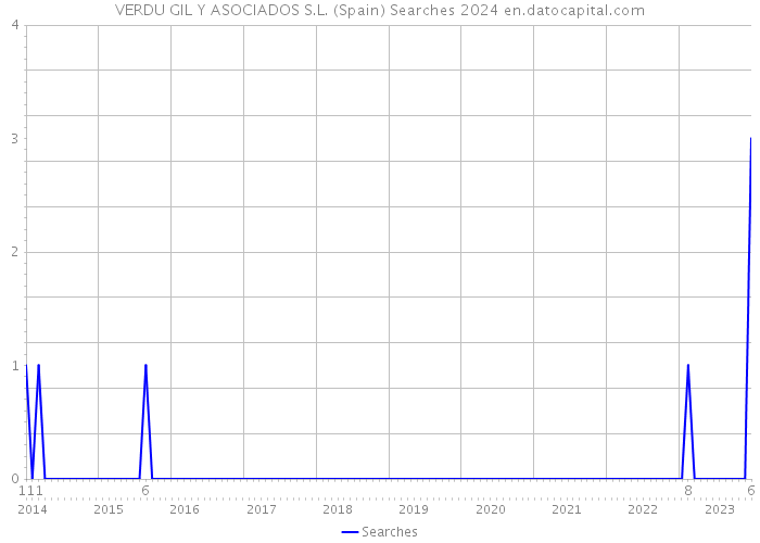 VERDU GIL Y ASOCIADOS S.L. (Spain) Searches 2024 