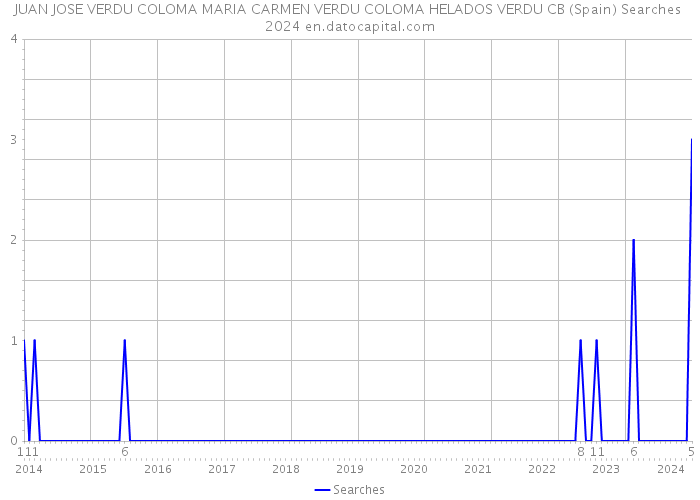 JUAN JOSE VERDU COLOMA MARIA CARMEN VERDU COLOMA HELADOS VERDU CB (Spain) Searches 2024 