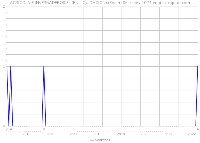AGRICOLA E INVERNADEROS SL (EN LIQUIDACION) (Spain) Searches 2024 