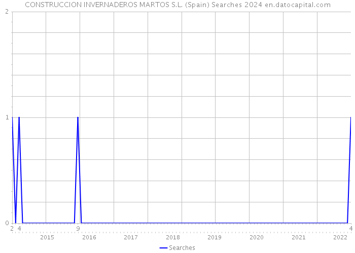 CONSTRUCCION INVERNADEROS MARTOS S.L. (Spain) Searches 2024 