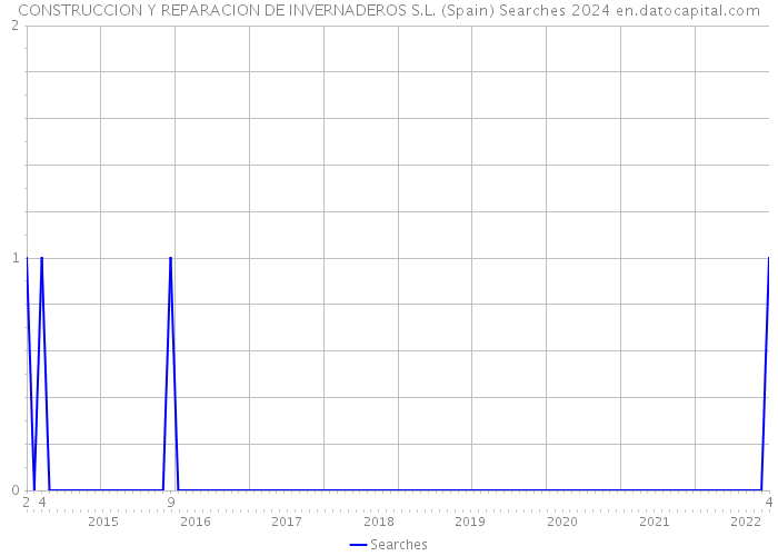 CONSTRUCCION Y REPARACION DE INVERNADEROS S.L. (Spain) Searches 2024 