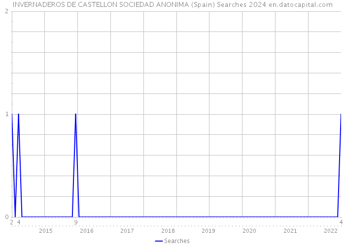 INVERNADEROS DE CASTELLON SOCIEDAD ANONIMA (Spain) Searches 2024 