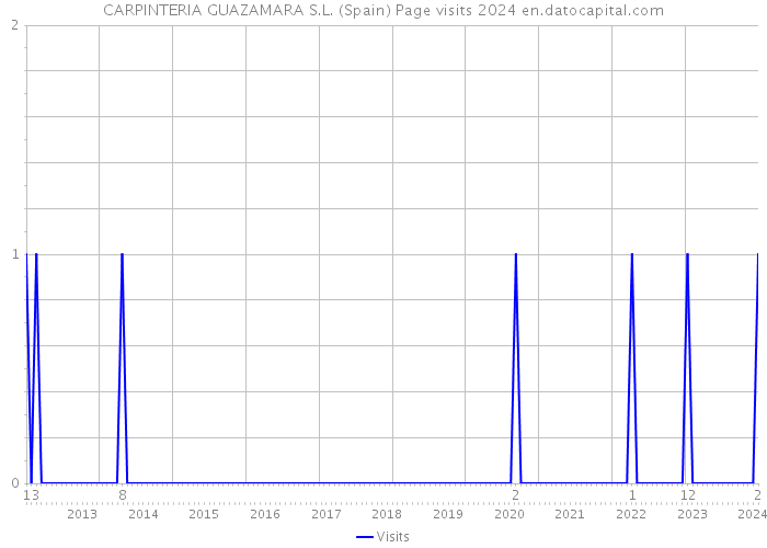 CARPINTERIA GUAZAMARA S.L. (Spain) Page visits 2024 