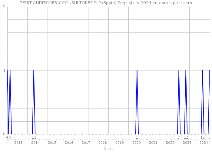 ZENIT AUDITORES Y CONSULTORES SLP (Spain) Page visits 2024 