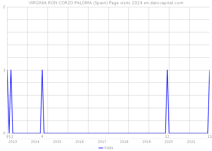 VIRGINIA RON CORZO PALOMA (Spain) Page visits 2024 