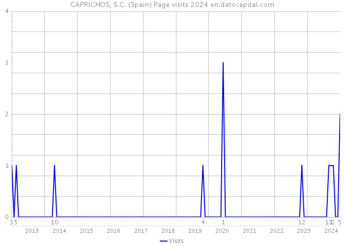 CAPRICHOS, S.C. (Spain) Page visits 2024 