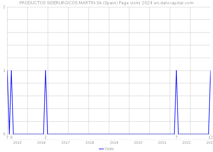 PRODUCTOS SIDERURGICOS MARTIN SA (Spain) Page visits 2024 