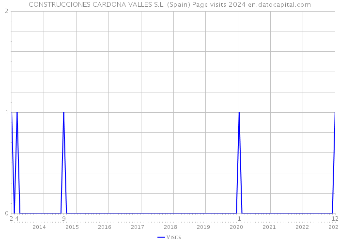 CONSTRUCCIONES CARDONA VALLES S.L. (Spain) Page visits 2024 