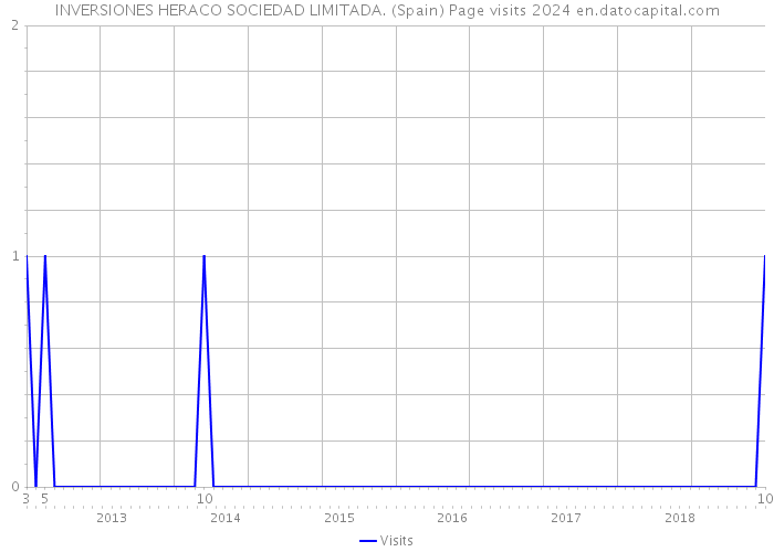 INVERSIONES HERACO SOCIEDAD LIMITADA. (Spain) Page visits 2024 