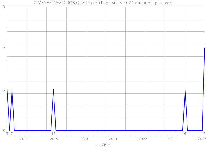 GIMENEZ DAVID ROSIQUE (Spain) Page visits 2024 