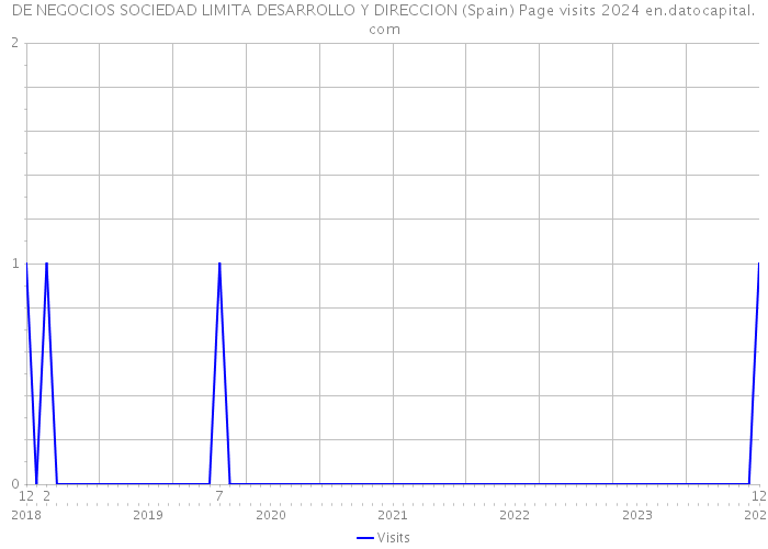 DE NEGOCIOS SOCIEDAD LIMITA DESARROLLO Y DIRECCION (Spain) Page visits 2024 