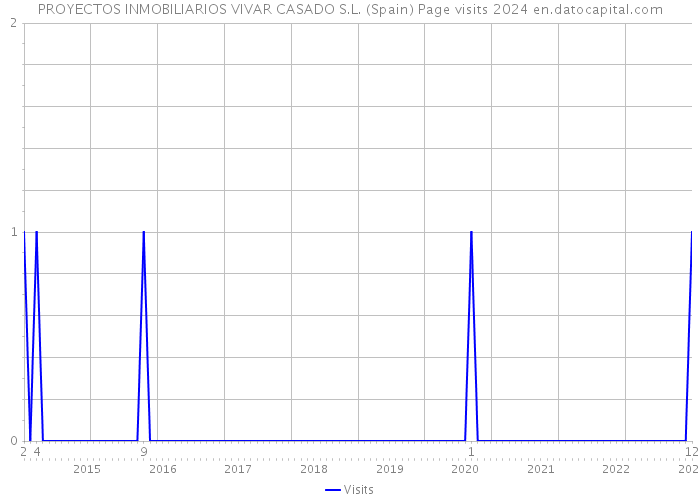 PROYECTOS INMOBILIARIOS VIVAR CASADO S.L. (Spain) Page visits 2024 