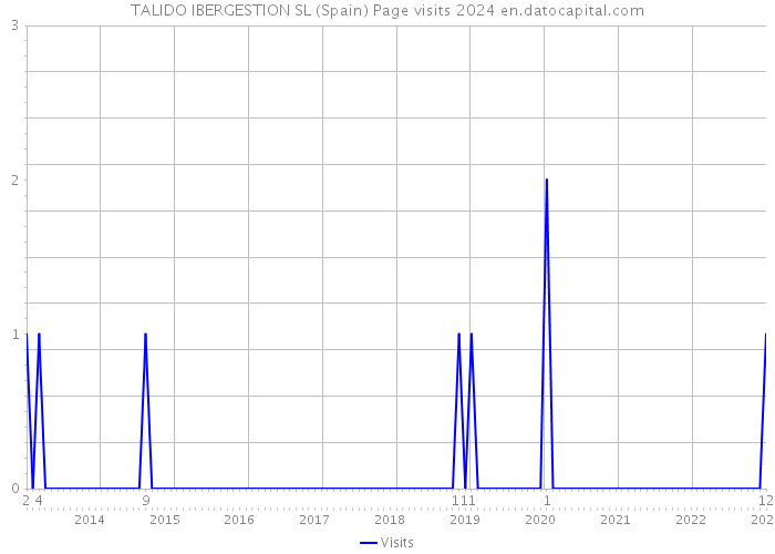 TALIDO IBERGESTION SL (Spain) Page visits 2024 