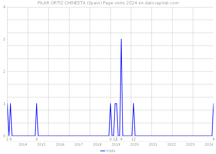 PILAR ORTIZ CHINESTA (Spain) Page visits 2024 