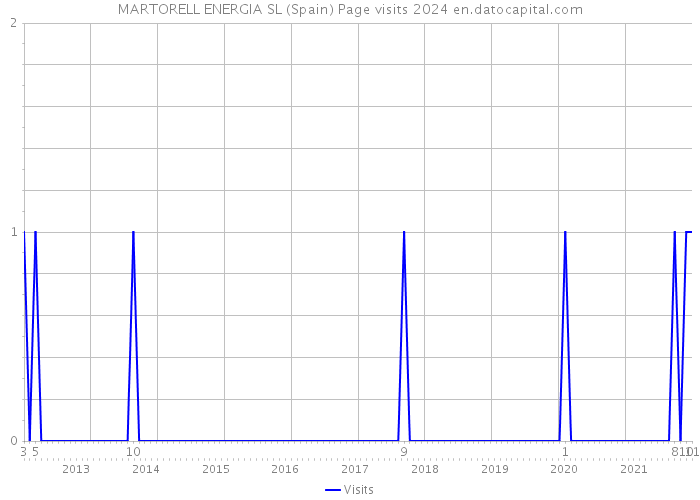 MARTORELL ENERGIA SL (Spain) Page visits 2024 