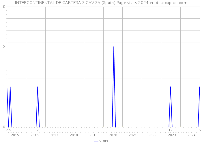 INTERCONTINENTAL DE CARTERA SICAV SA (Spain) Page visits 2024 