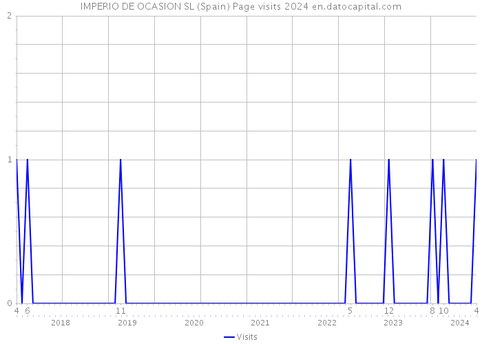 IMPERIO DE OCASION SL (Spain) Page visits 2024 