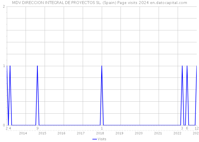 MDV DIRECCION INTEGRAL DE PROYECTOS SL. (Spain) Page visits 2024 