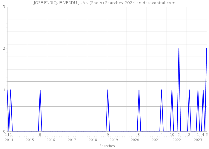 JOSE ENRIQUE VERDU JUAN (Spain) Searches 2024 