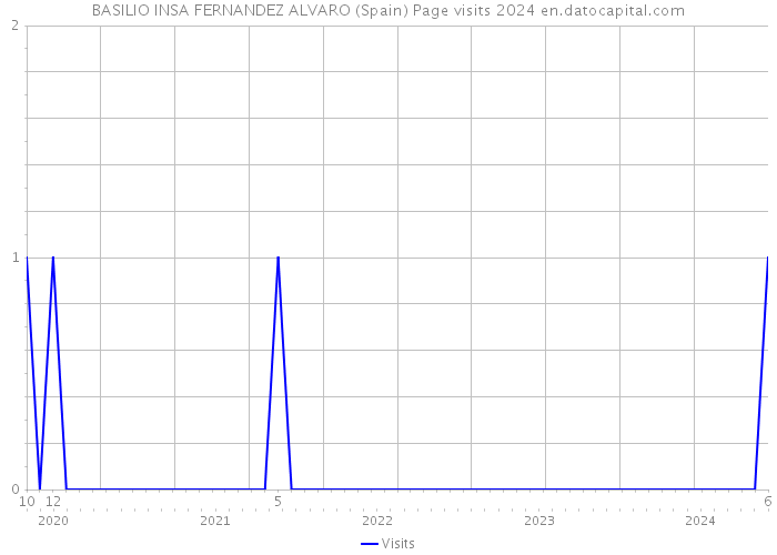 BASILIO INSA FERNANDEZ ALVARO (Spain) Page visits 2024 