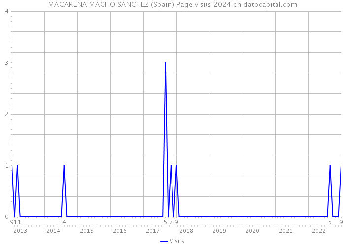 MACARENA MACHO SANCHEZ (Spain) Page visits 2024 