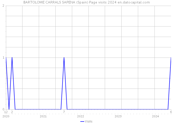 BARTOLOME CARRALS SAPENA (Spain) Page visits 2024 