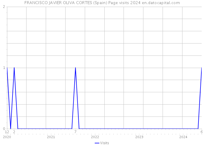 FRANCISCO JAVIER OLIVA CORTES (Spain) Page visits 2024 