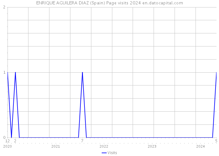 ENRIQUE AGUILERA DIAZ (Spain) Page visits 2024 
