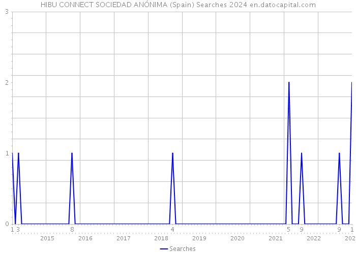 HIBU CONNECT SOCIEDAD ANÓNIMA (Spain) Searches 2024 