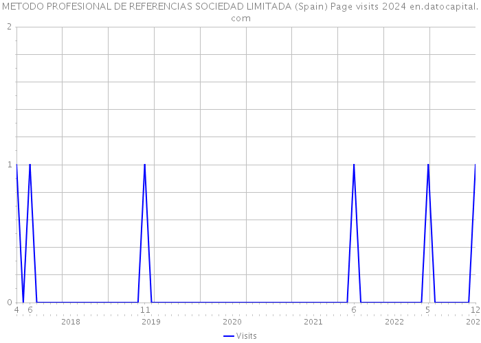 METODO PROFESIONAL DE REFERENCIAS SOCIEDAD LIMITADA (Spain) Page visits 2024 