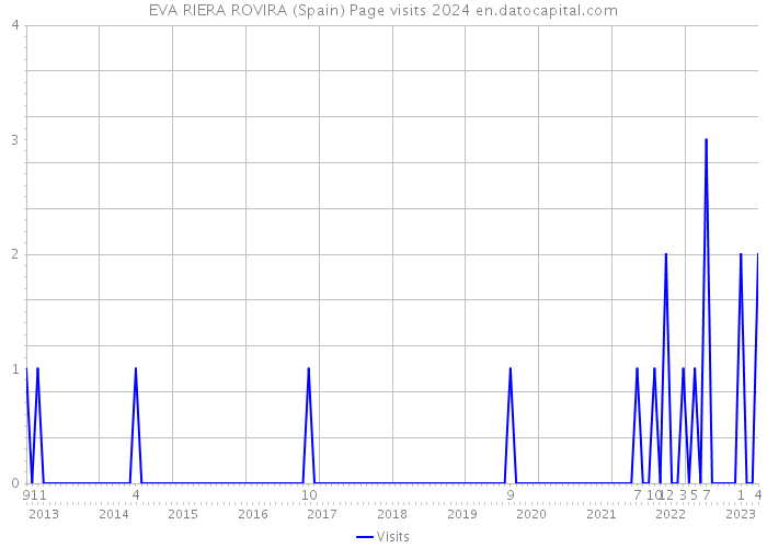 EVA RIERA ROVIRA (Spain) Page visits 2024 