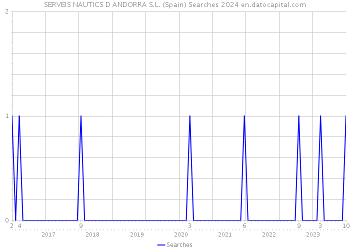 SERVEIS NAUTICS D ANDORRA S.L. (Spain) Searches 2024 