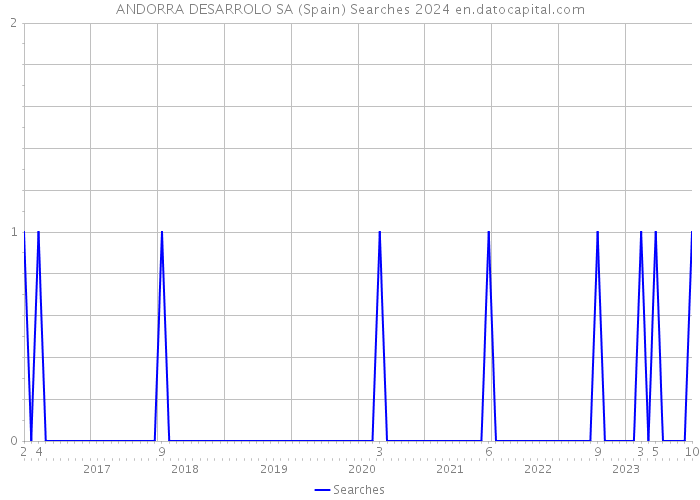 ANDORRA DESARROLO SA (Spain) Searches 2024 