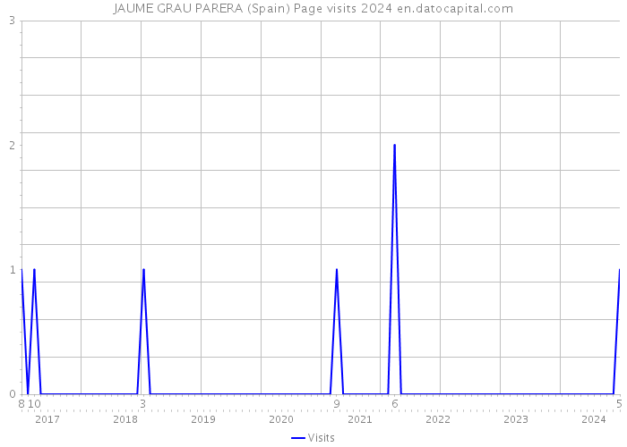 JAUME GRAU PARERA (Spain) Page visits 2024 
