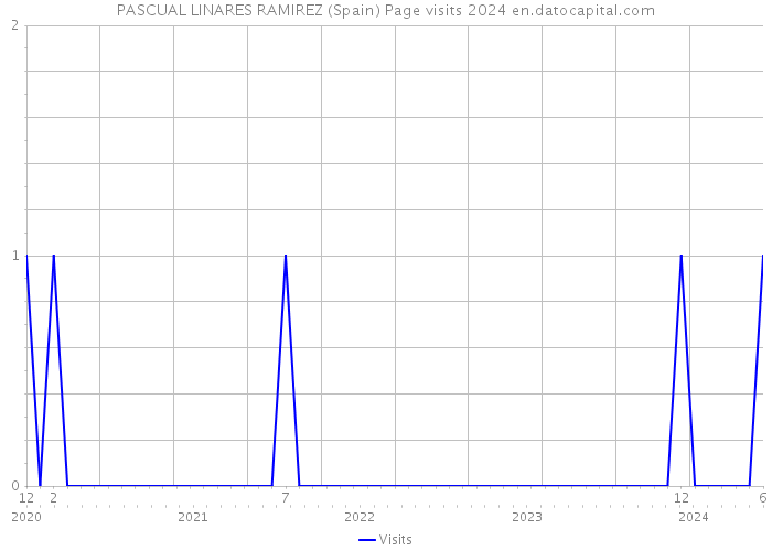 PASCUAL LINARES RAMIREZ (Spain) Page visits 2024 