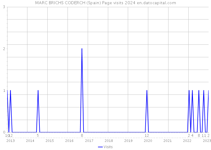 MARC BRICHS CODERCH (Spain) Page visits 2024 