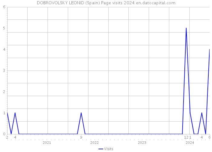 DOBROVOLSKY LEONID (Spain) Page visits 2024 