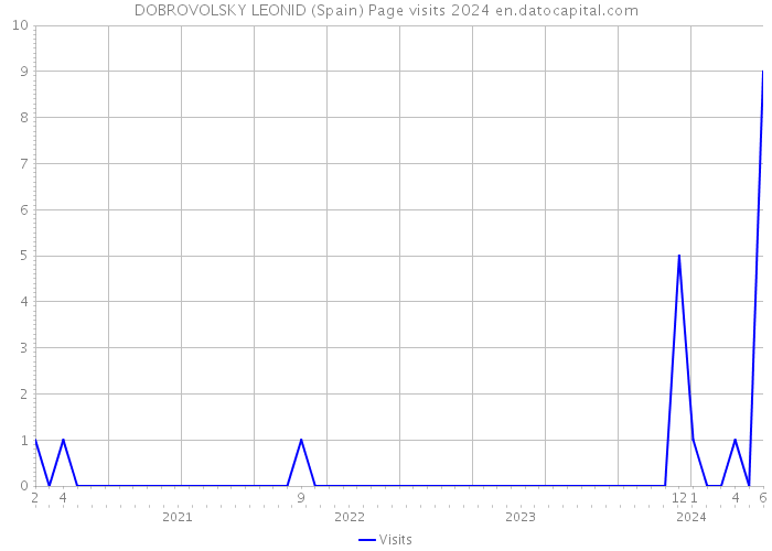 DOBROVOLSKY LEONID (Spain) Page visits 2024 