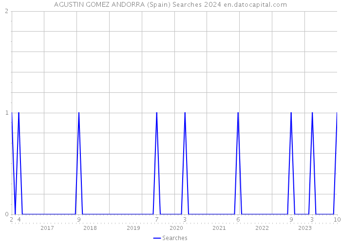AGUSTIN GOMEZ ANDORRA (Spain) Searches 2024 
